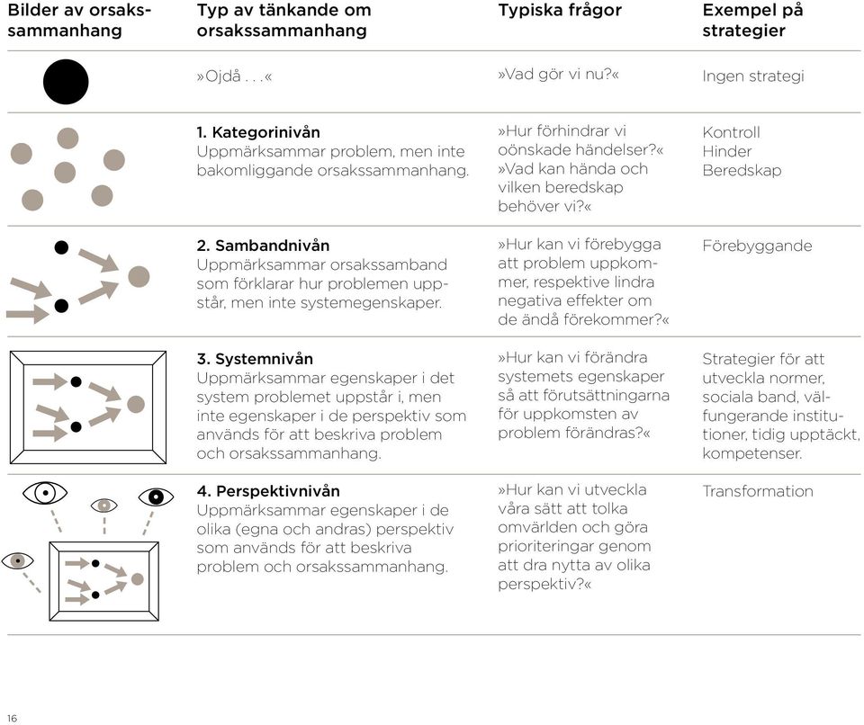 Sambandnivån Uppmärksammar orsakssamband som förklarar hur problemen uppstår, men inte systemegenskaper.