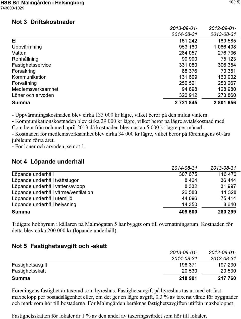 2 801 656 - Uppvärmningskostnaden blev cirka 133 000 kr lägre, vilket beror på den milda vintern.