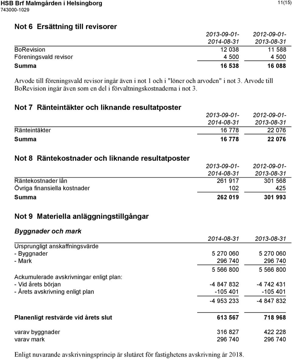 Not 7 Ränteintäkter och liknande resultatposter 2013-09-01-2012-09-01- Ränteintäkter 16 778 22 076 Summa 16 778 22 076 Not 8 Räntekostnader och liknande resultatposter 2013-09-01-2012-09-01-