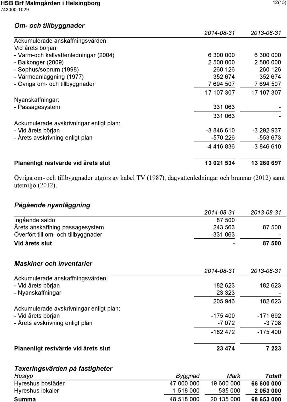 063-331 063 - Ackumulerade avskrivningar enligt plan: - Vid årets början -3 846 610-3 292 937 - Årets avskrivning enligt plan -570 226-553 673-4 416 836-3 846 610 Planenligt restvärde vid årets slut