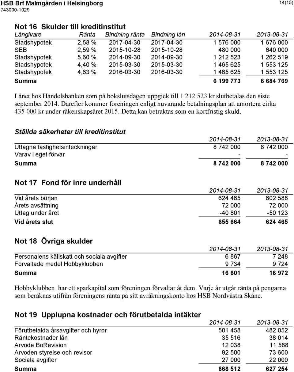 2016-03-30 1 465 625 1 553 125 Summa 6 199 773 6 684 769 Lånet hos Handelsbanken som på bokslutsdagen uppgick till 1 212 523 kr slutbetalas den siste september 2014.