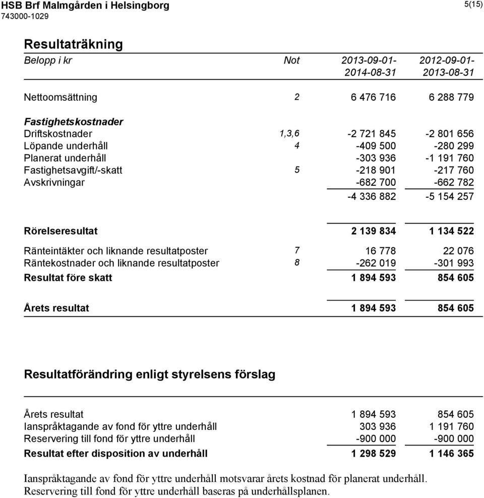 522 Ränteintäkter och liknande resultatposter 7 16 778 22 076 Räntekostnader och liknande resultatposter 8-262 019-301 993 Resultat före skatt 1 894 593 854 605 Årets resultat 1 894 593 854 605