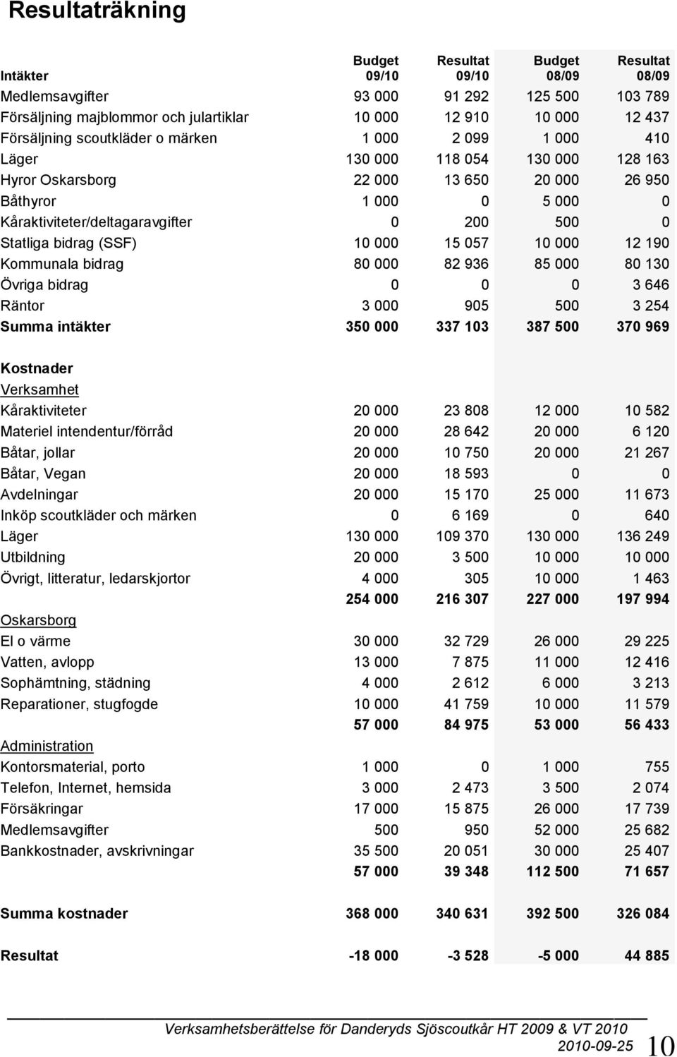 200 500 0 Statliga bidrag (SSF) 10 000 15 057 10 000 12 190 Kommunala bidrag 80 000 82 936 85 000 80 130 Övriga bidrag 0 0 0 3 646 Räntor 3 000 905 500 3 254 Summa intäkter 350 000 337 103 387 500