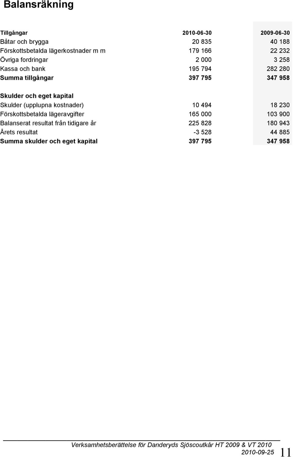 eget kapital Skulder (upplupna kostnader) 10 494 18 230 Förskottsbetalda lägeravgifter 165 000 103 900 Balanserat