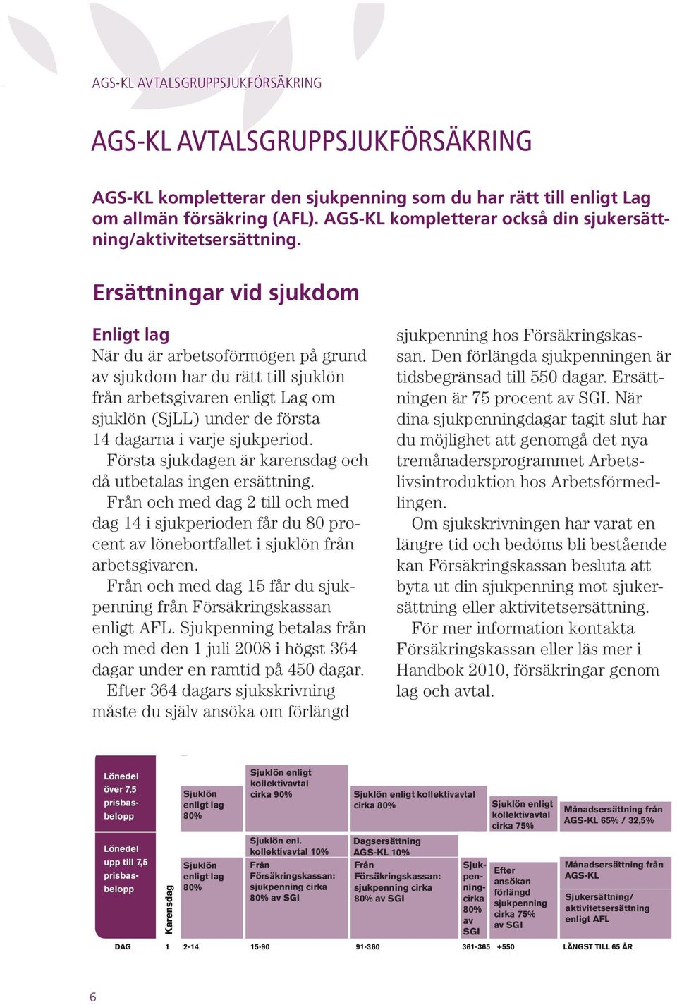 Ersättningar vid sjukdom Enligt lag När du är arbetsoförmögen på grund av sjukdom har du rätt till sjuklön från arbetsgivaren enligt Lag om sjuklön (SjLL) under de första 14 dagarna i varje