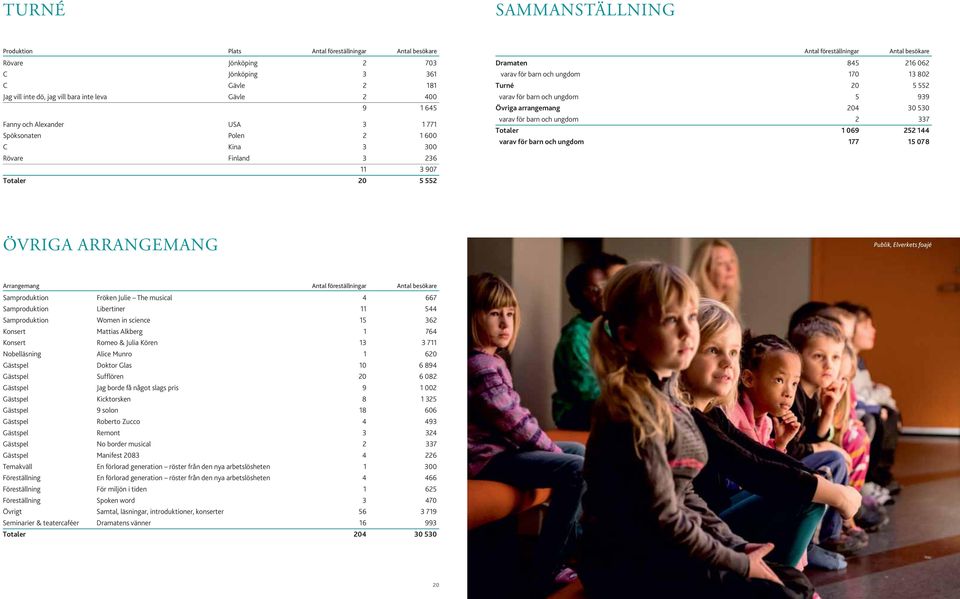 13 802 Turné 20 5 552 varav för barn och ungdom 5 939 Övriga arrangemang 204 30 530 varav för barn och ungdom 2 337 Totaler 1 069 252 144 varav för barn och ungdom 177 15 078 ÖVRIGA ARRANGEMANG