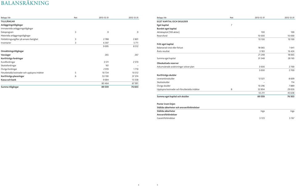 2 919 1 710 Förutbetalda kostnader och upplupna intäkter 5 10 734 10 512 Kortfristiga placeringar 6 53 190 37 374 Kassa och bank 9 684 15 558 80 464 67 991 Summa tillgångar 89 559 76 603 Belopp i tkr