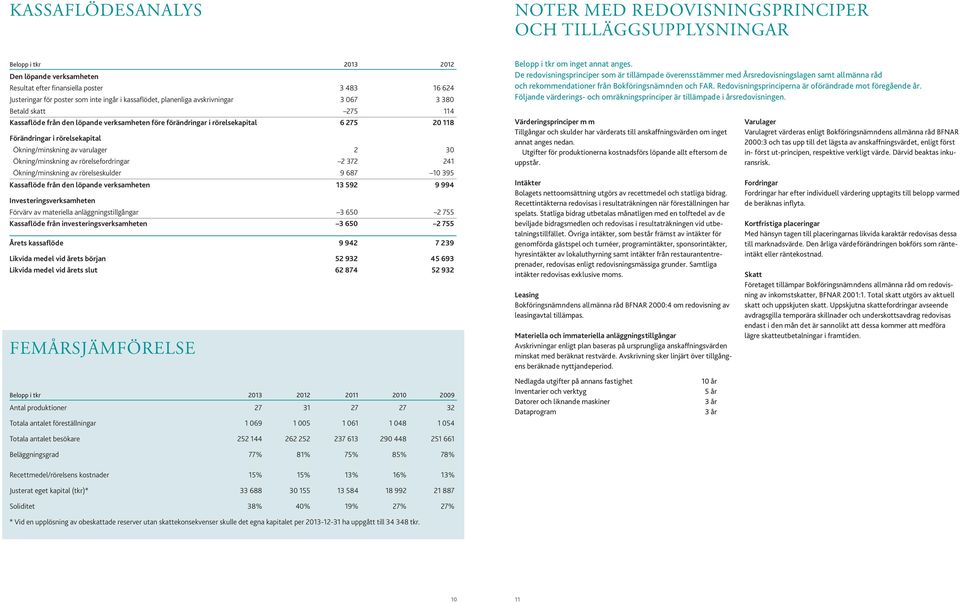 rörelsekapital Ökning/minskning av varulager 2 30 Ökning/minskning av rörelsefordringar 2 372 241 Ökning/minskning av rörelseskulder 9 687 10 395 Kassaflöde från den löpande verksamheten 13 592 9 994