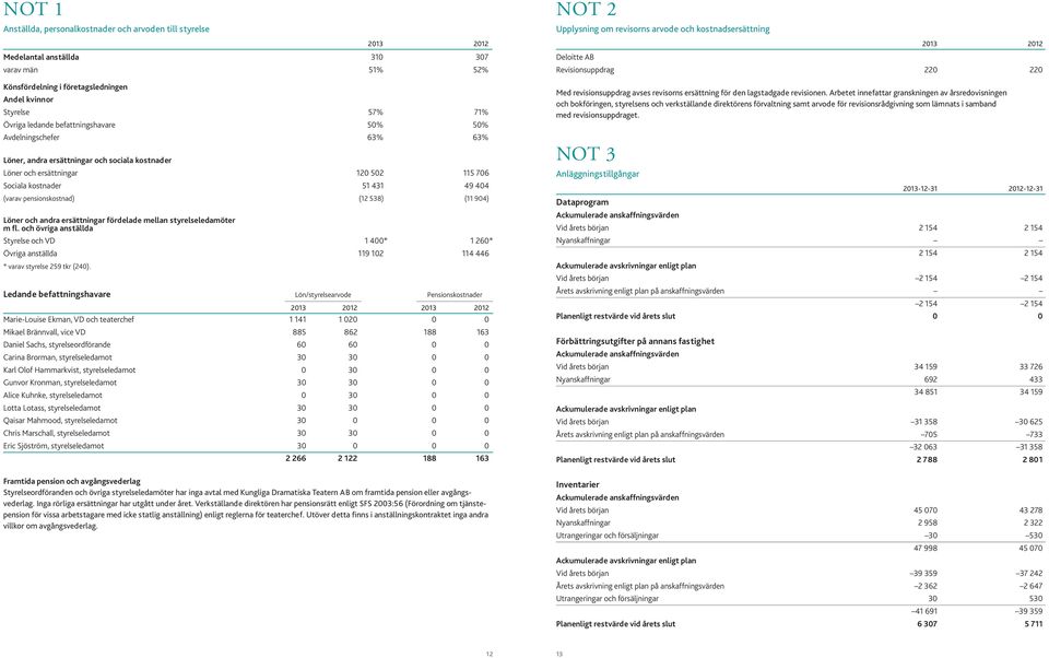 538) (11 904) Löner och andra ersättningar fördelade mellan styrelseledamöter m fl. och övriga anställda Styrelse och VD 1 400* 1 260* Övriga anställda 119 102 114 446 * varav styrelse 259 tkr (240).