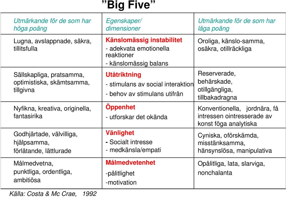 emotionella reaktioner - känslomässig balans Utåtriktning - stimulans av social interaktion - behov av stimulans utifrån Öppenhet - utforskar det okända Vänlighet - Socialt intresse -