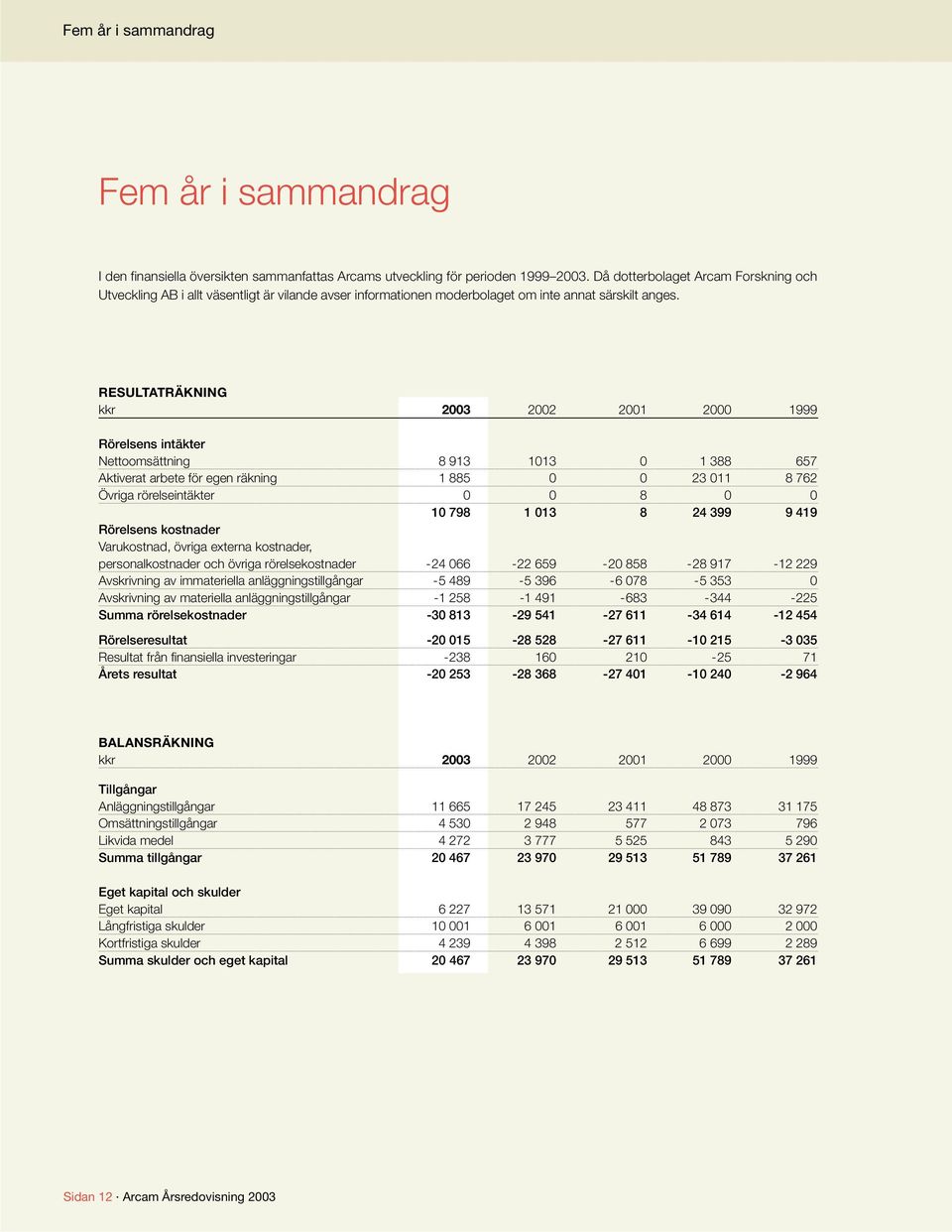 RESULTATRÄKNING kkr 2003 2002 2001 2000 1999 Rörelsens intäkter Nettoomsättning 8 913 1013 0 1 388 657 Aktiverat arbete för egen räkning 1 885 0 0 23 011 8 762 Övriga rörelseintäkter 0 0 8 0 0 10 798