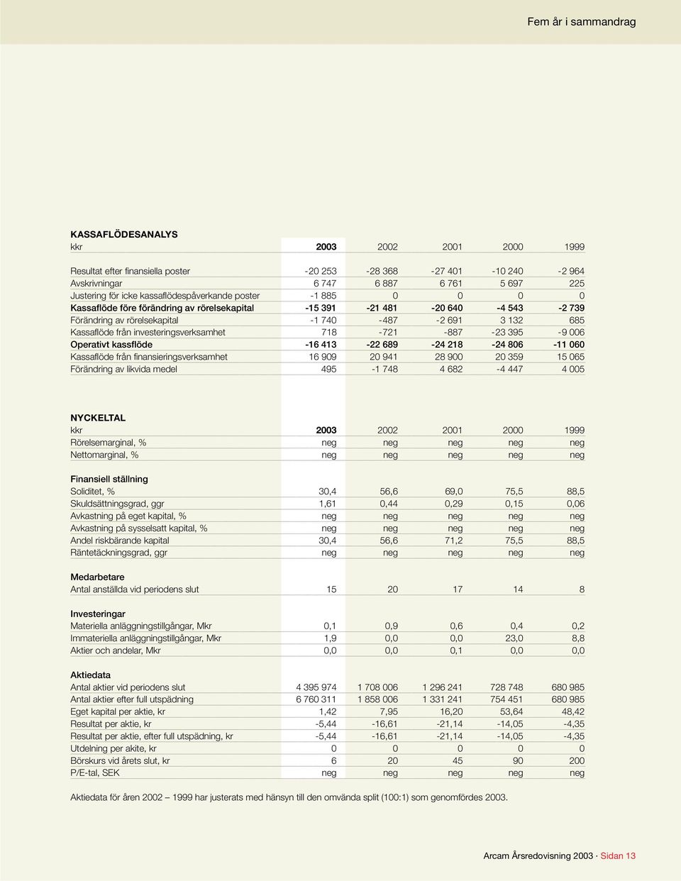 investeringsverksamhet 718-721 -887-23 395-9 006 Operativt kassflöde -16 413-22 689-24 218-24 806-11 060 Kassaflöde från finansieringsverksamhet 16 909 20 941 28 900 20 359 15 065 Förändring av