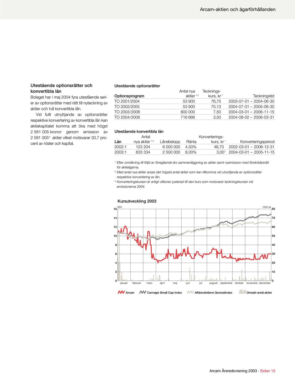 motsvarar 30,7 procent av röster och kapital.