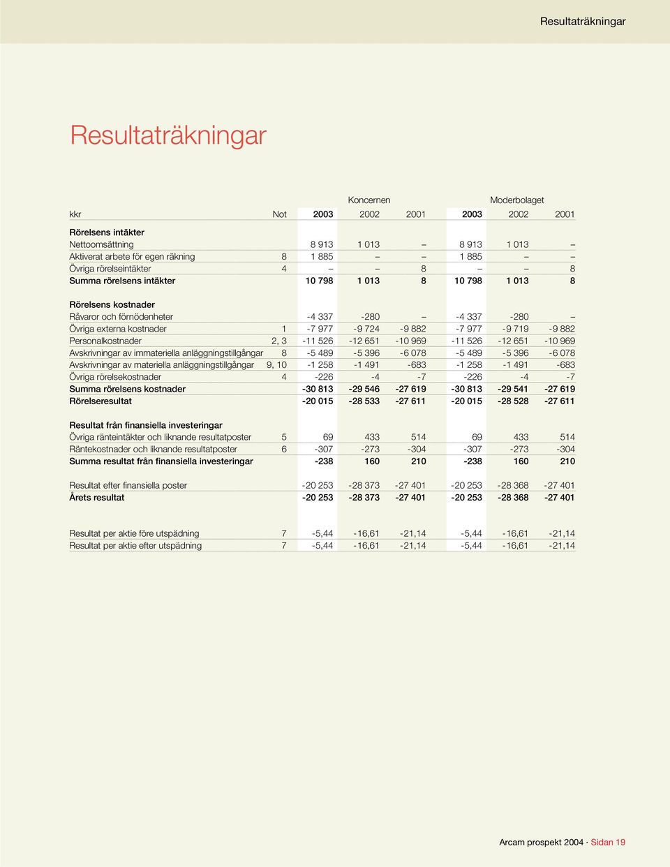 719-9 882 Personalkostnader 2, 3-11 526-12 651-10 969-11 526-12 651-10 969 Avskrivningar av immateriella anläggningstillgångar 8-5 489-5 396-6 078-5 489-5 396-6 078 Avskrivningar av materiella