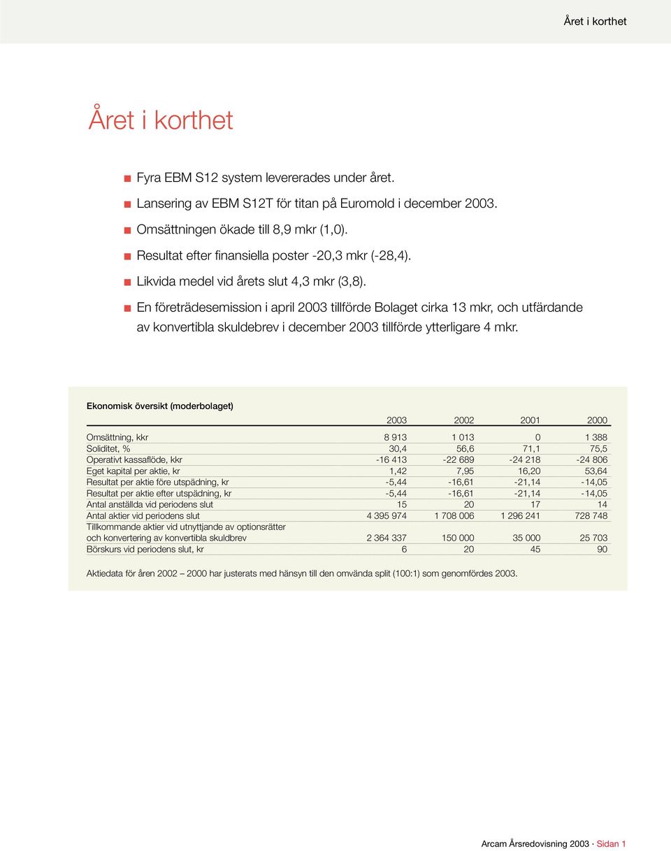 En företrädesemission i april 2003 tillförde Bolaget cirka 13 mkr, och utfärdande av konvertibla skuldebrev i december 2003 tillförde ytterligare 4 mkr.