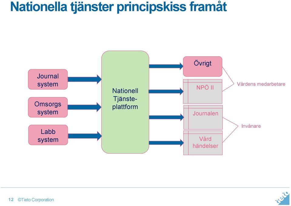 Nationell Tjänsteplattform NPÖ II Journalen