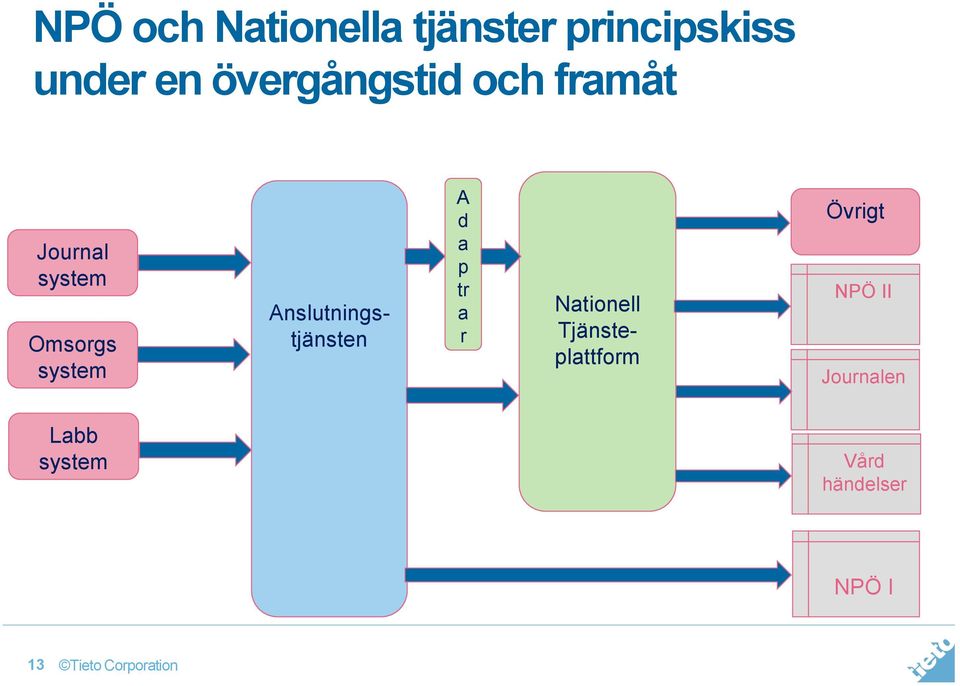 Nationell Tjänsteplattform Anslutningstjänsten A d a p