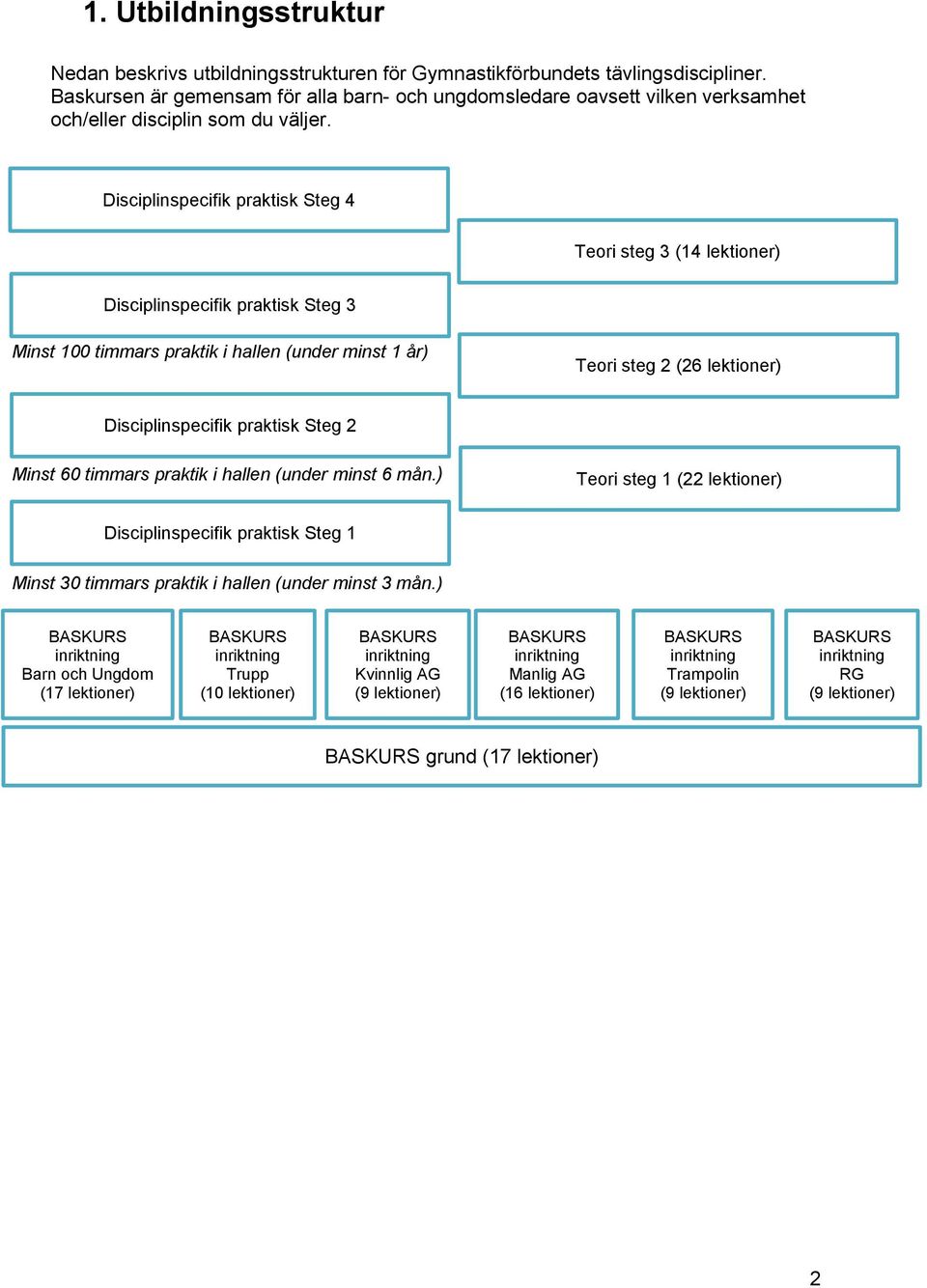 Disciplinspecifik praktisk Steg 4 Teori steg 3 (14 lektioner) Disciplinspecifik praktisk Steg 3 Minst 100 timmars praktik i hallen (under minst 1 år) Teori steg 2 (26 lektioner)