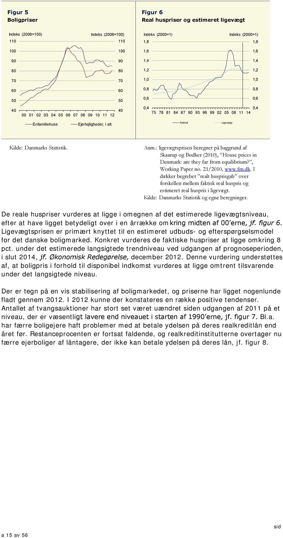 : ligevægtsprisen beregnet på baggrund af Skaarup og Bødker (21), House prices in Denmark: are they far from equilibrium?, Working Paper no. 21/21, www.fm.dk. I dækker begrebet realt husprisgab over forskellen mellem faktisk real huspris og estimeret real huspris i ligevægt.