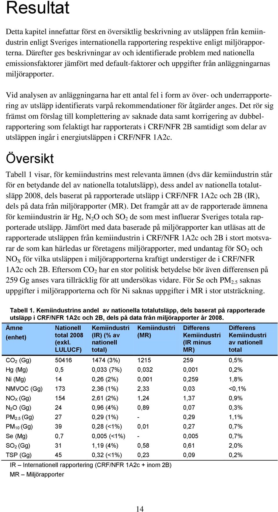 Vid analysen av anläggningarna har ett antal fel i frm av över- ch underrapprtering av utsläpp identifierats varpå rekmmendatiner för åtgärder anges.