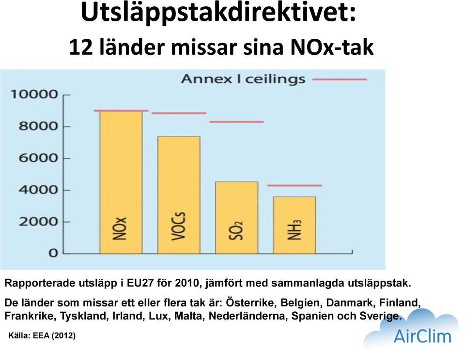 De länder som missar ett eller flera tak är: Österrike, Belgien, Danmark,