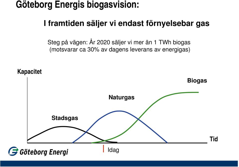 vi mer än 1 TWh biogas (motsvarar ca 30% av dagens