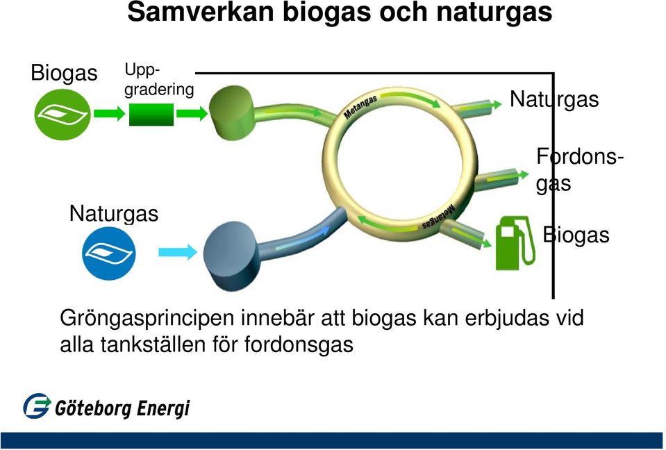 Biogas Gröngasprincipen innebär att biogas