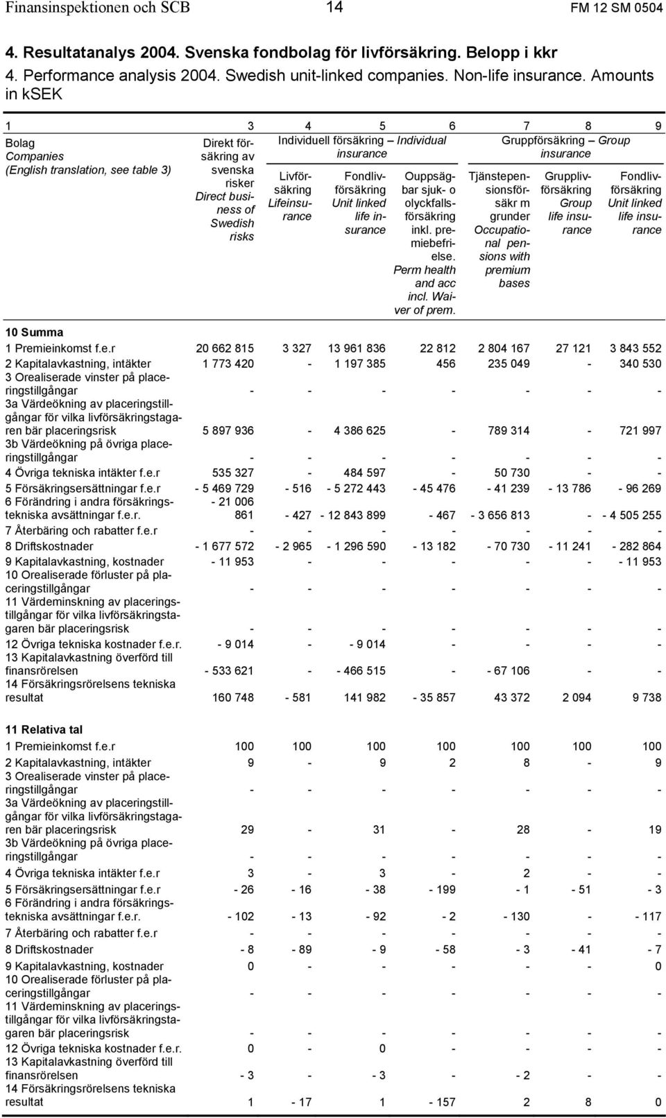 Swedish risks Livförsäkring Life Fondlivförsäkring Unit linked life Ouppsägbar sjuk- o olyckfallsförsäkring inkl. premiebefrielse. Perm health and acc incl. Waiver of prem.