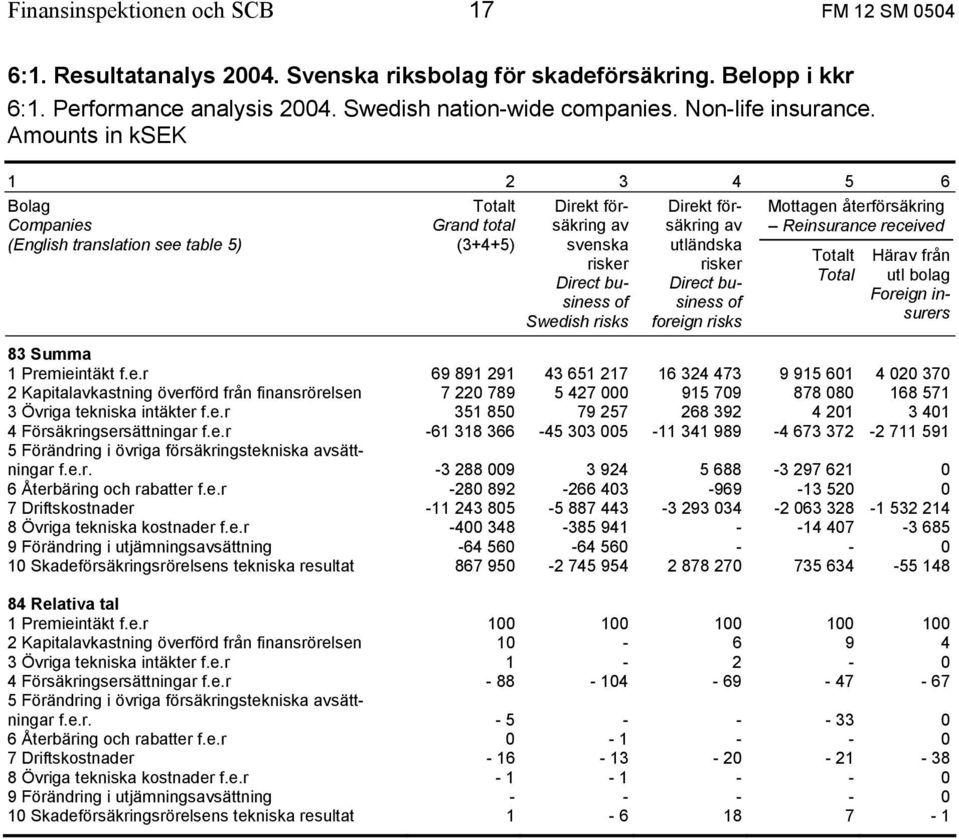 utländska risker Direct business of foreign risks Mottagen återförsäkring Re received Totalt Total Härav från utl bolag Foreign insurers 83 Summa 1 Premieintäkt f.e.r 69 891 291 43 651 217 16 324 473 9 915 601 4 020 370 2 Kapitalavkastning överförd från finansrörelsen 7 220 789 5 427 000 915 709 878 080 168 571 3 Övriga tekniska intäkter f.