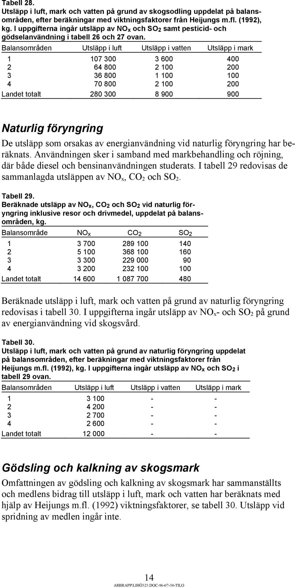 Balansområden Utsläpp i luft Utsläpp i vatten Utsläpp i mark 1 107 300 3 600 400 2 64 800 2 100 200 3 36 800 1 100 100 4 70 800 2 100 200 Landet totalt 280 300 8 900 900 Naturlig föryngring De