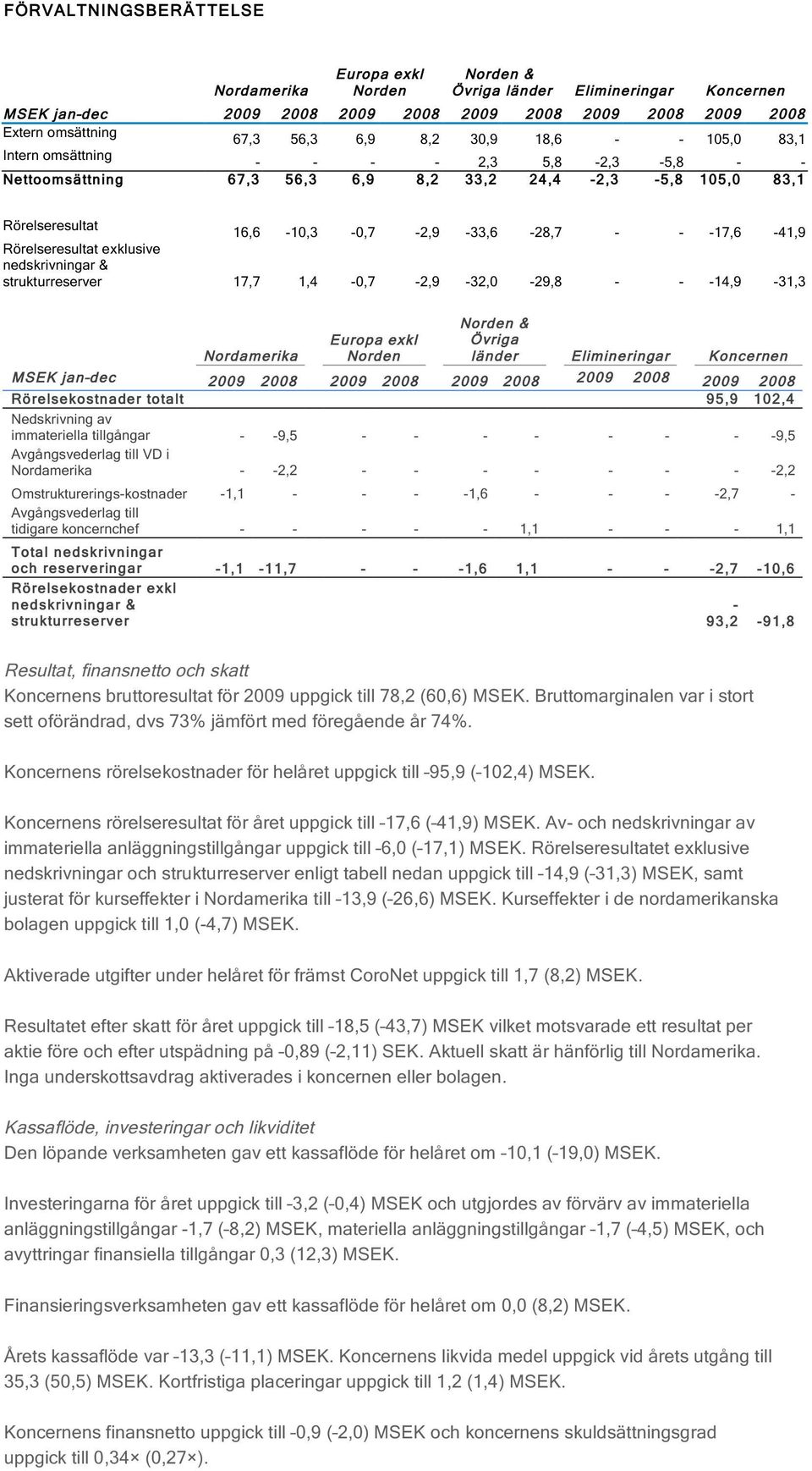 Rörelseresultat exklusive nedskrivningar & strukturreserver 17,7 1,4-0,7-2,9-32,0-29,8 - - -14,9-31,3 Nordamerika Europa exkl Norden Norden & Övriga länder Elimineringar Koncernen MSEK jan dec 2009