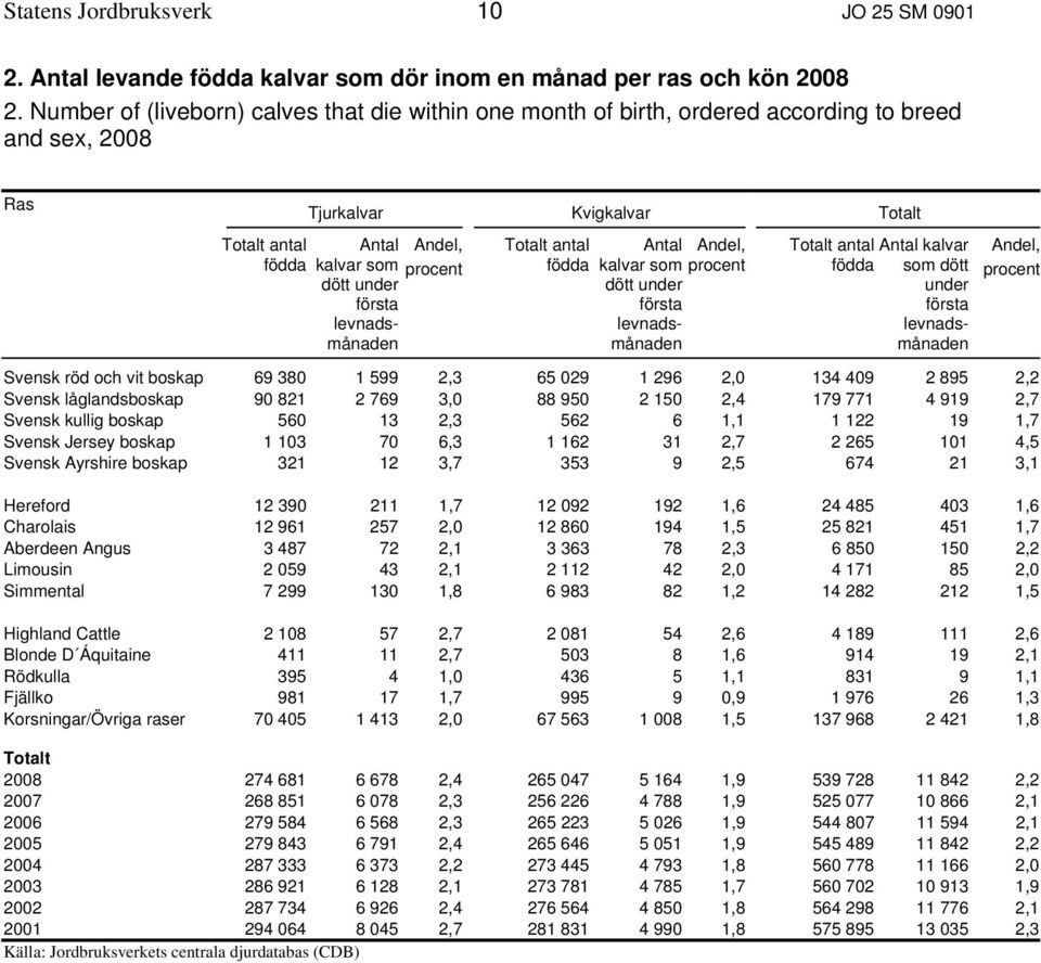levnadsmånaden Andel, procent Totalt antal födda Antal kalvar som dött under första levnadsmånaden Andel, procent Totalt antal Antal kalvar födda som dött under första levnadsmånaden Andel, procent