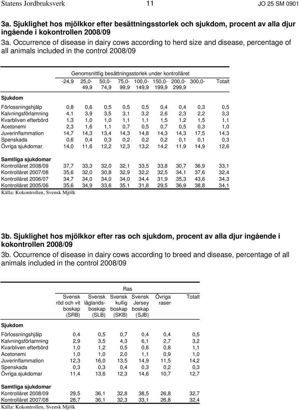 50,0-74,9 75,0-99,9 100,0-149,9 150,0-199,9 200,0-299,9 300,0- Totalt Sjukdom Förlossningshjälp 0,8 0,6 0,5 0,5 0,5 0,4 0,4 0,3 0,5 Kalvningsförlamning 4,1 3,9 3,5 3,1 3,2 2,6 2,3 2,2 3,3 Kvarbliven