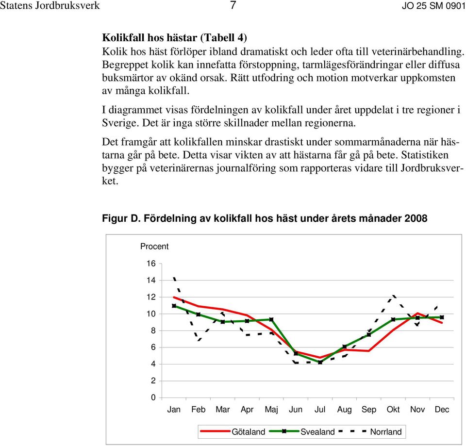 I diagrammet visas fördelningen av kolikfall under året uppdelat i tre regioner i Sverige. Det är inga större skillnader mellan regionerna.