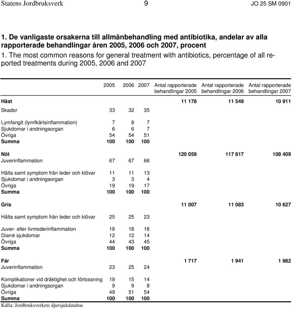 behandlingar 2006 Antal rapporterade behandlingar 2007 Häst 11 178 11 549 10 911 Skador 33 32 35 Lymfangit (lymfkärlsinflammation) 7 8 7 Sjukdomar i andningsorgan 6 6 7 Övriga 54 54 51 Summa 100 100