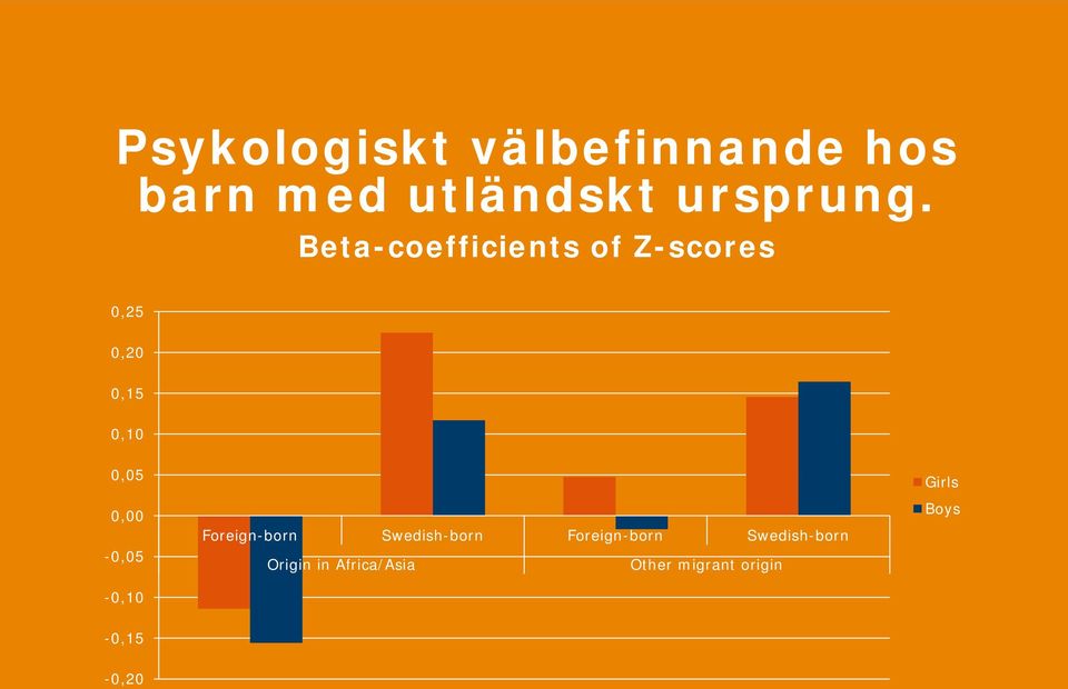 0,00-0,05-0,10 Foreign-born Swedish-born Foreign-born