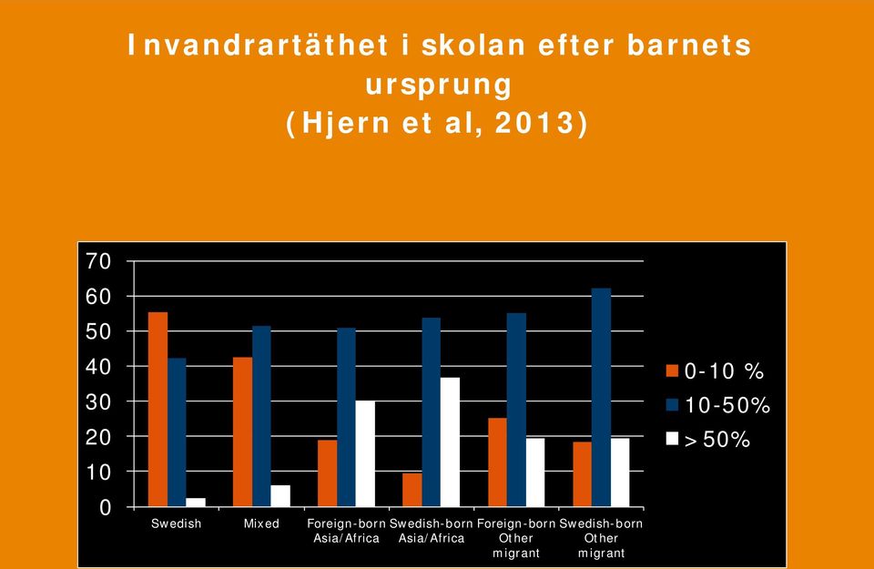 Foreign-born Swedish-born Asia/Africa Asia/Africa