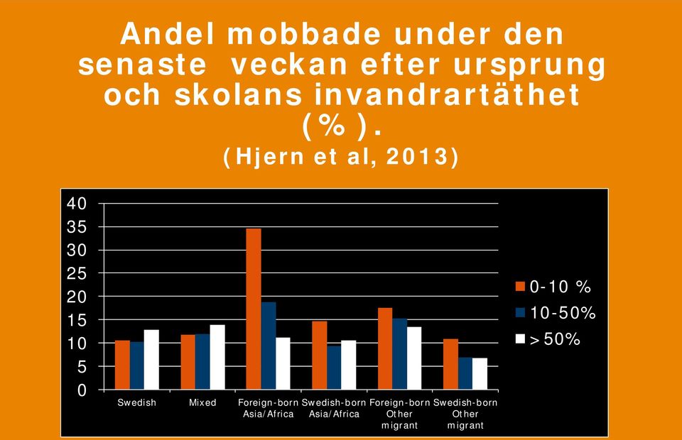 (Hjern et al, 2013) 40 35 30 25 20 15 10 5 0 Swedish Mixed