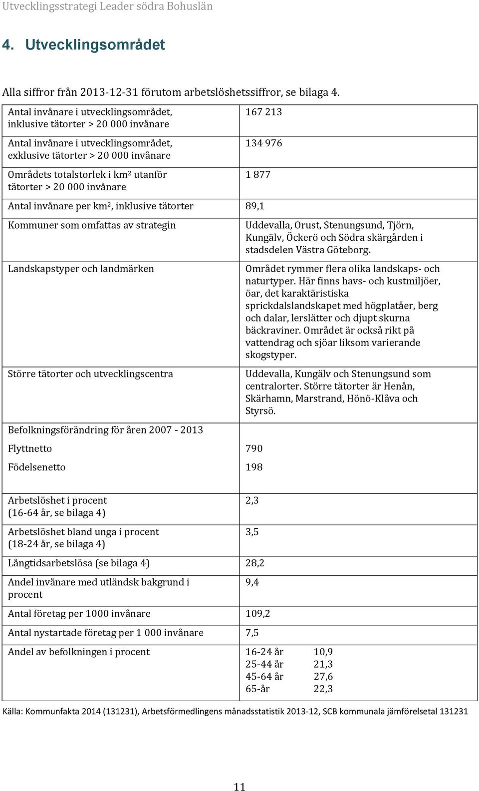 000 invånare 167 213 134 976 1 877 Antal invånare per km 2, inklusive tätorter 89,1 Kommuner som omfattas av strategin Landskapstyper och landmärken Större tätorter och utvecklingscentra