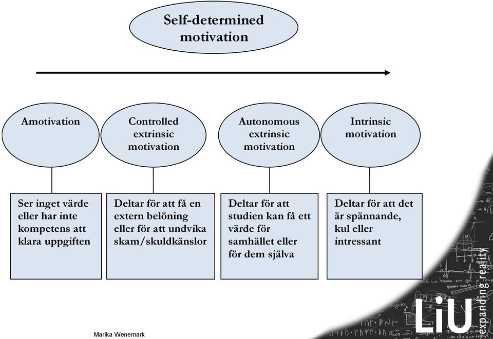 Deltar för att få en extern belöning eller för att undvika skam/skuldkänslor Deltar för att