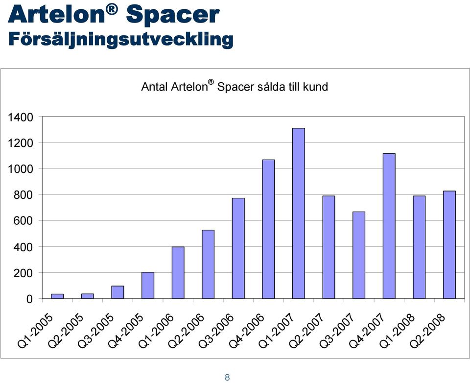 Q1-2005 Q2-2005 Q3-2005 Q4-2005 Q1-2006 Q2-2006 Q3-2006