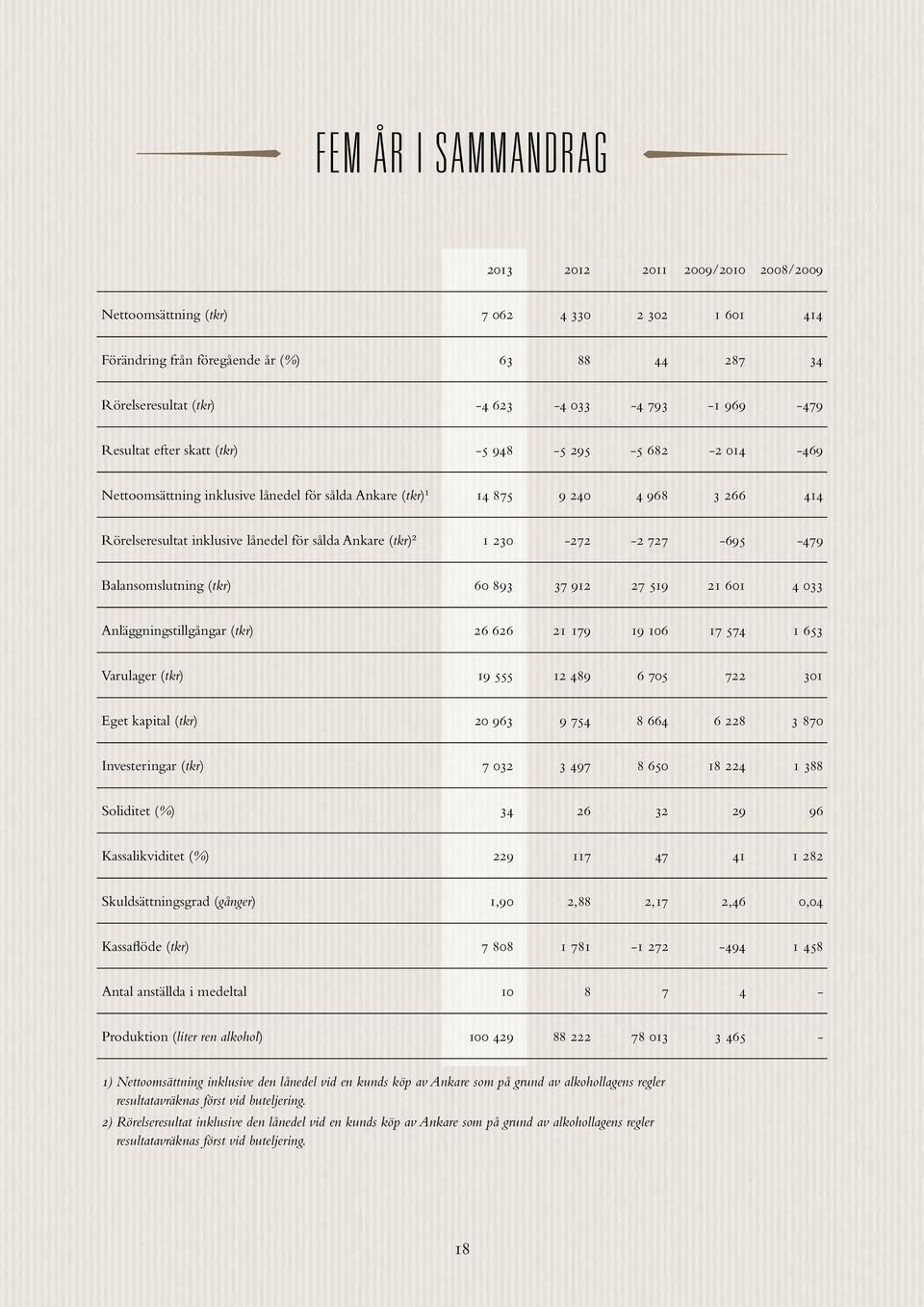 Ankare (tkr)2 1 230-272 -2 727-695 -479 Balansomslutning (tkr) 60 893 37 912 27 519 21 601 4 033 Anläggningstillgångar (tkr) 26 626 21 179 19 106 17 574 1 653 Varulager (tkr) 19 555 12 489 6 705 722