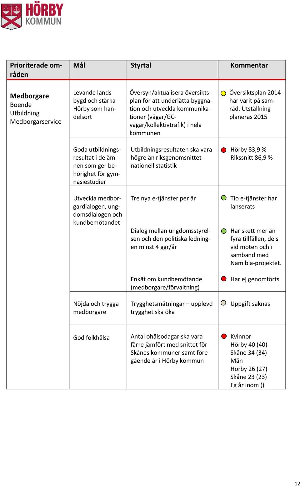 Utställning planeras 2015 Goda utbildningsresultat i de ämnen som ger behörighet för gymnasiestudier Utbildningsresultaten ska vara högre än riksgenomsnittet - nationell statistik Hörby 83,9 %