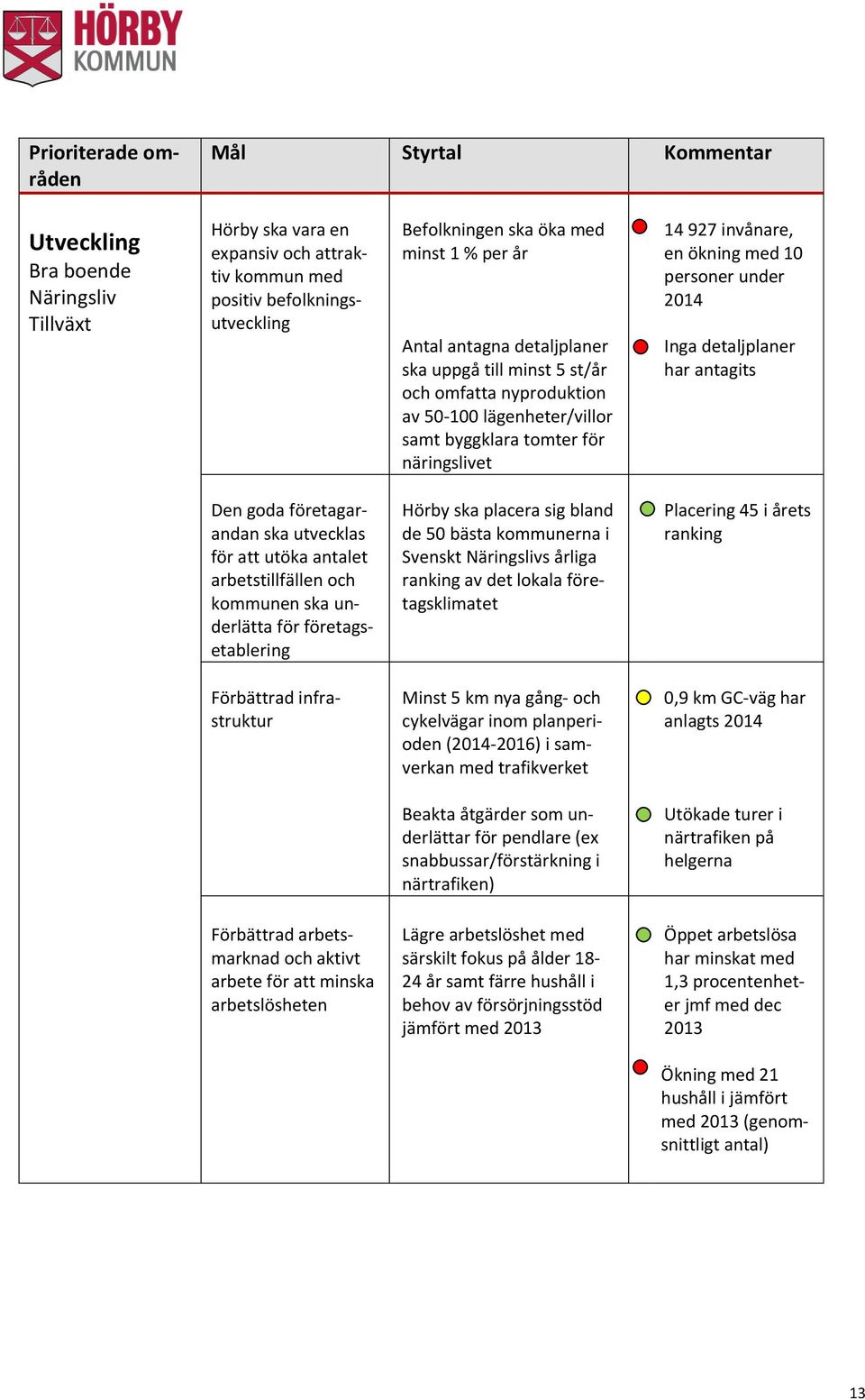 under 2014 Inga detaljplaner har antagits Den goda företagarandan ska utvecklas för att utöka antalet arbetstillfällen och kommunen ska underlätta för företagsetablering Hörby ska placera sig bland