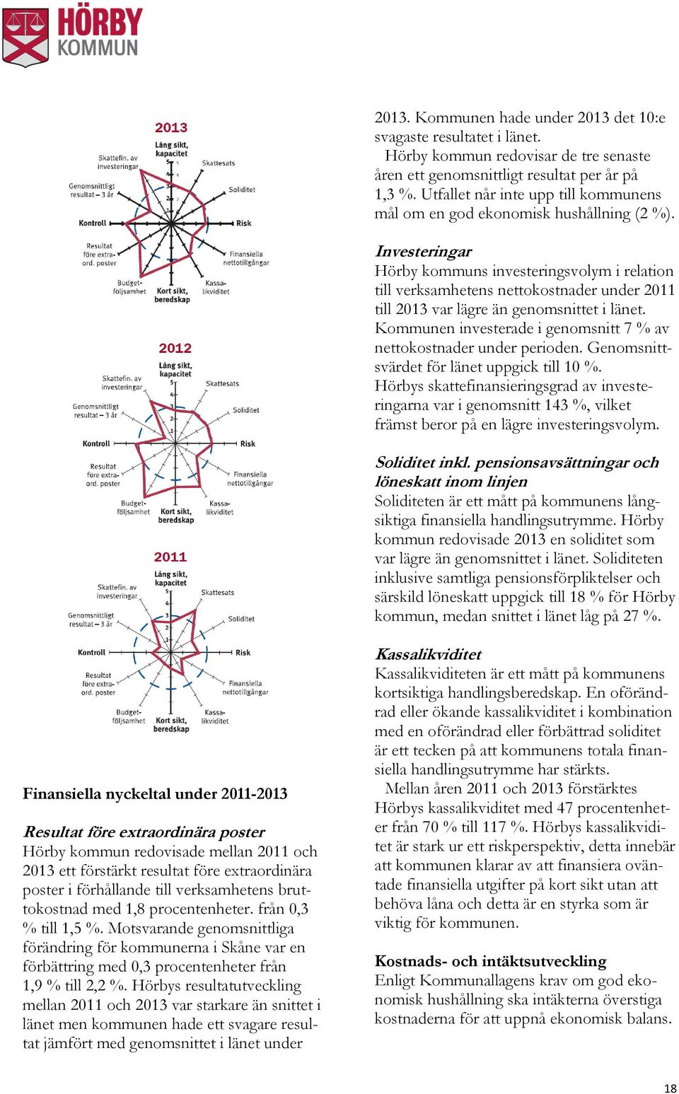 Investeringar Hörby kommuns investeringsvolym i relation till verksamhetens nettokostnader under 2011 till 2013 var lägre än genomsnittet i länet.