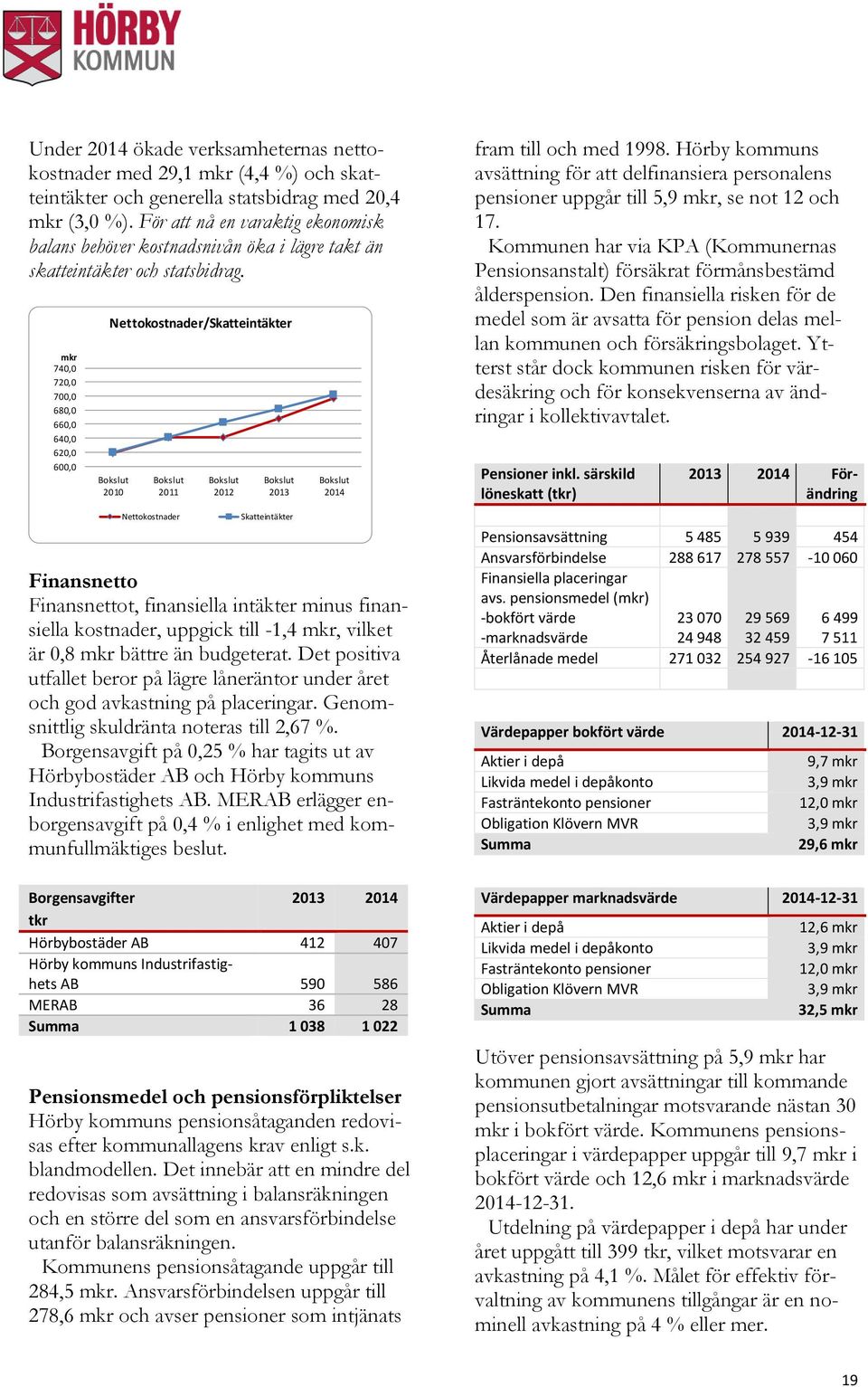 mkr 740,0 720,0 700,0 680,0 660,0 640,0 620,0 600,0 Nettokostnader/Skatteintäkter Bokslut 2010 Bokslut 2011 Nettokostnader Bokslut 2012 Bokslut 2013 Skatteintäkter Bokslut 2014 Finansnetto