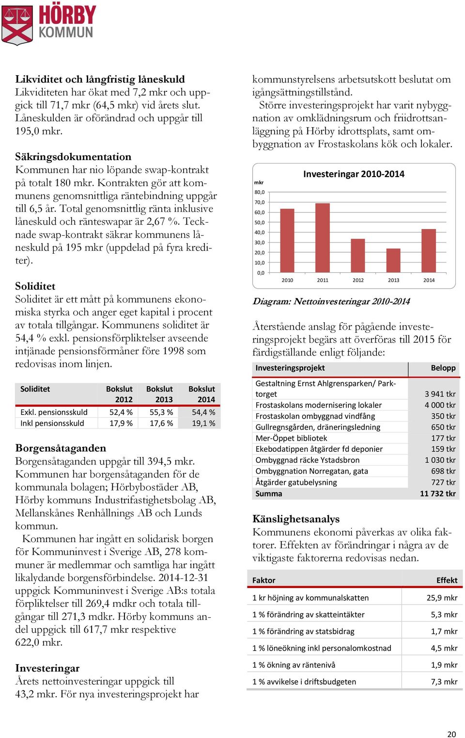 Total genomsnittlig ränta inklusive låneskuld och ränteswapar är 2,67 %. Tecknade swap-kontrakt säkrar kommunens låneskuld på 195 mkr (uppdelad på fyra krediter).