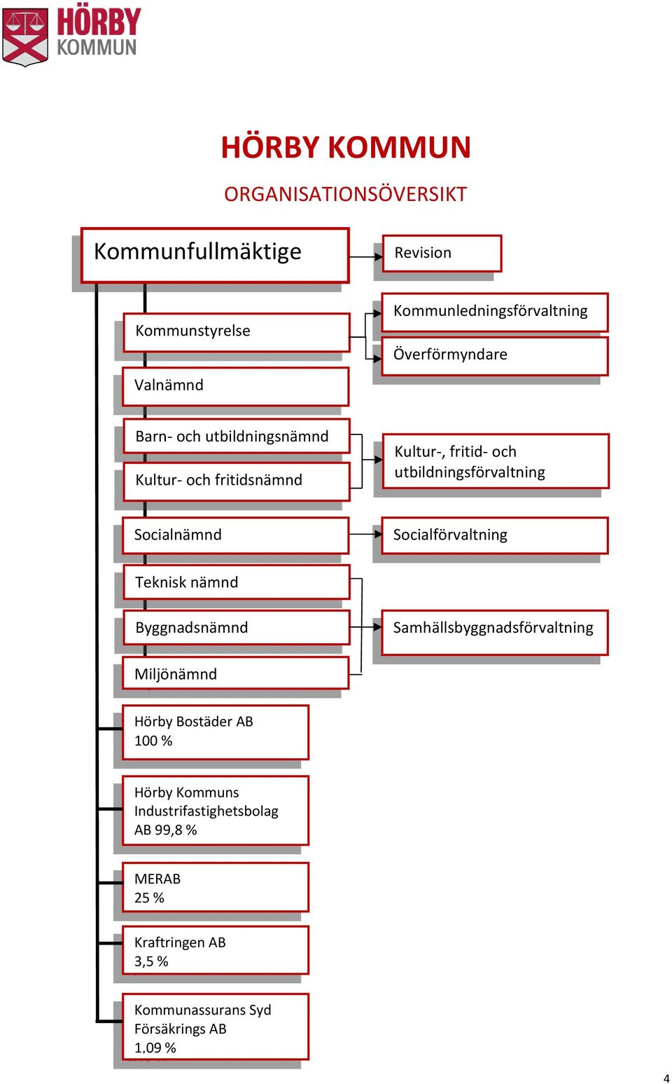 Socialnämnd Socialförvaltning Teknisk nämnd Byggnadsnämnd Samhällsbyggnadsförvaltning Miljönämnd Hörby Bostäder AB