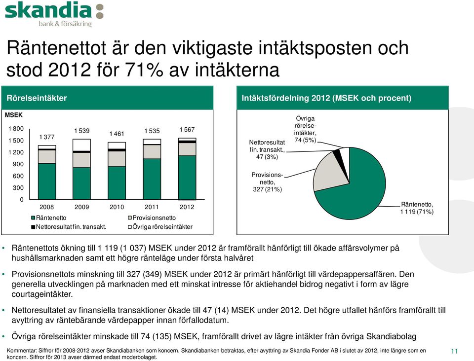 , 47 (3%) Övriga rörelseintäkter, 74 (5%) 600 300 Provisionsnetto, 327 (21%) 0 2008 2009 2010 2011 2012 Räntenetto Provisionsnetto Räntenetto, 1 119 (71%)  Övriga rörelseintäkter Räntenettots ökning