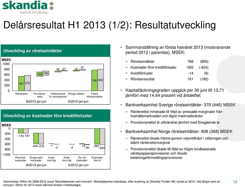 -624 Övriga adm kostnader Avskr mat tillg Avskr imm tillg Övr rör kostnader 2013 jan-jun 2012 jan-jun Kostnader före kf Sammanställning av första halvåret 2013 (motsvarande period 2012 i parentes),